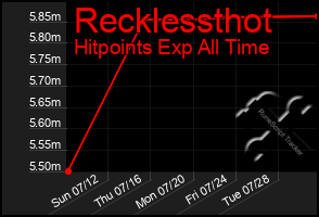 Total Graph of Recklessthot