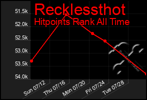 Total Graph of Recklessthot