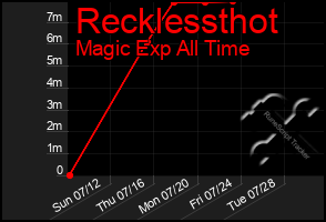 Total Graph of Recklessthot