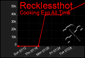 Total Graph of Recklessthot