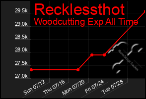 Total Graph of Recklessthot