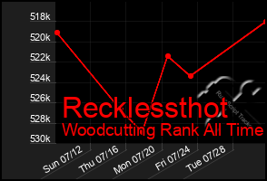 Total Graph of Recklessthot
