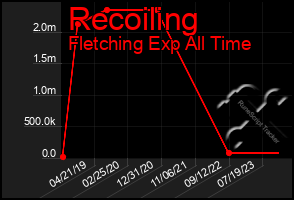 Total Graph of Recoiling