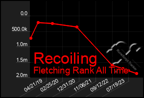 Total Graph of Recoiling