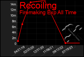Total Graph of Recoiling