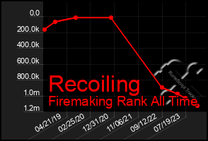 Total Graph of Recoiling