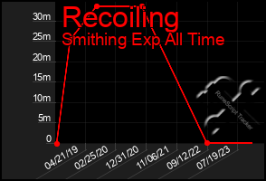 Total Graph of Recoiling