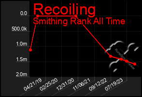 Total Graph of Recoiling