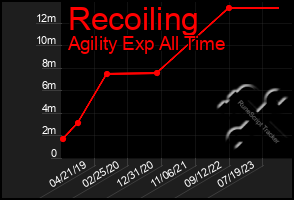 Total Graph of Recoiling