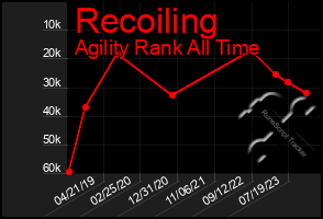 Total Graph of Recoiling