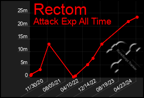 Total Graph of Rectom