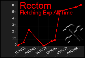 Total Graph of Rectom