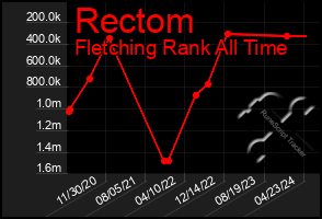 Total Graph of Rectom