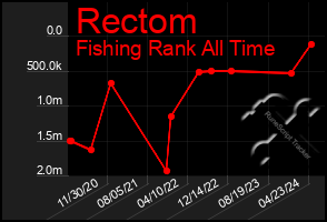 Total Graph of Rectom