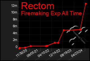 Total Graph of Rectom