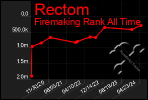 Total Graph of Rectom