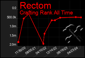 Total Graph of Rectom