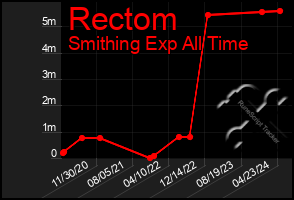 Total Graph of Rectom