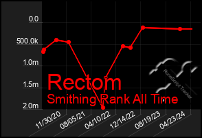 Total Graph of Rectom