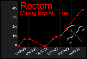 Total Graph of Rectom