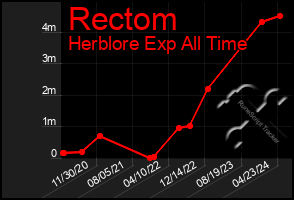 Total Graph of Rectom