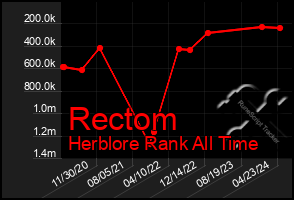 Total Graph of Rectom