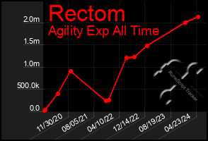 Total Graph of Rectom