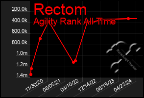 Total Graph of Rectom