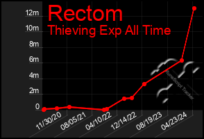 Total Graph of Rectom