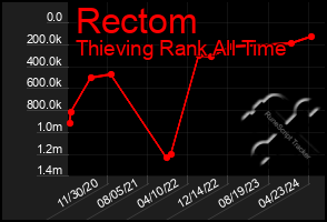 Total Graph of Rectom