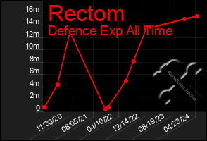 Total Graph of Rectom