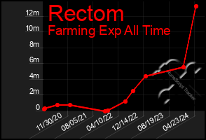 Total Graph of Rectom