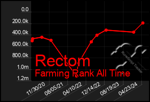 Total Graph of Rectom