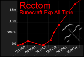 Total Graph of Rectom