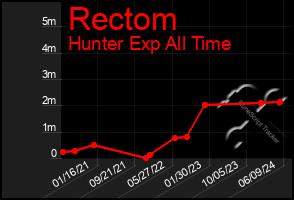 Total Graph of Rectom