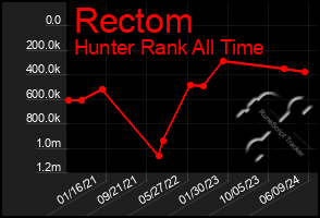 Total Graph of Rectom