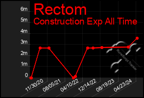 Total Graph of Rectom