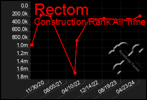 Total Graph of Rectom