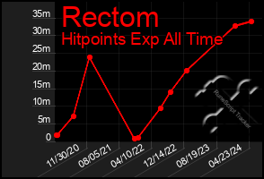 Total Graph of Rectom