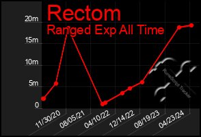 Total Graph of Rectom