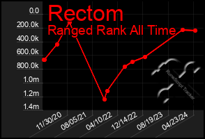 Total Graph of Rectom