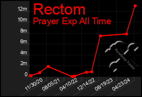 Total Graph of Rectom