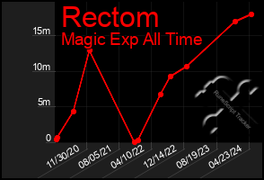 Total Graph of Rectom