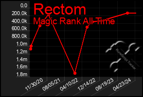 Total Graph of Rectom