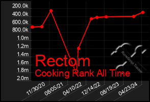 Total Graph of Rectom