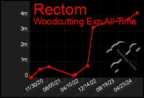 Total Graph of Rectom