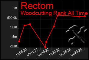 Total Graph of Rectom