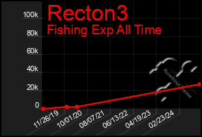 Total Graph of Recton3