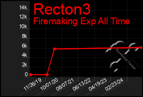 Total Graph of Recton3