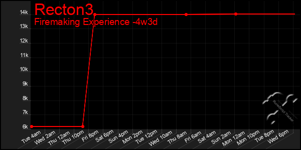 Last 31 Days Graph of Recton3